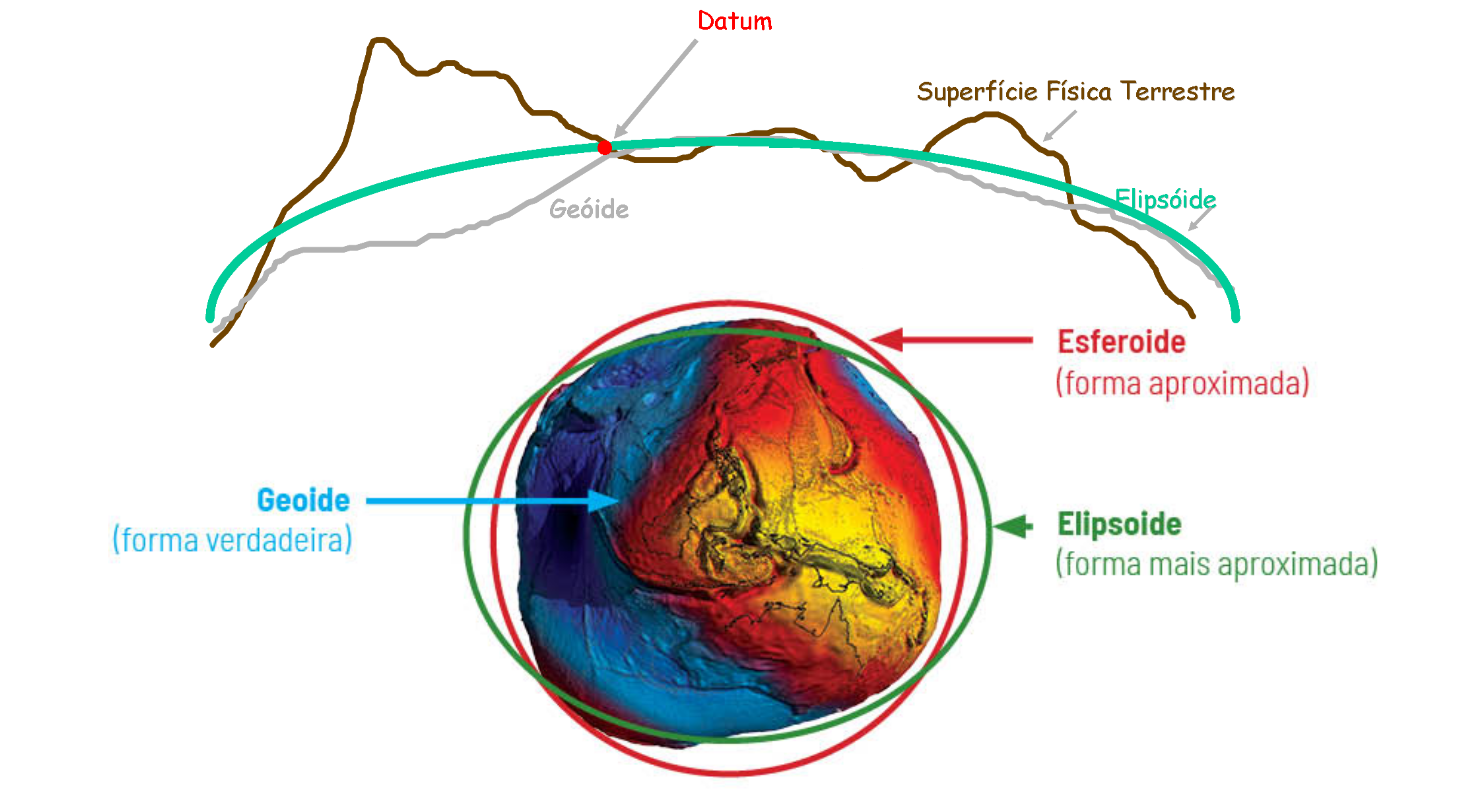 Datum, Geoide, Esferoide e Elipsoide. Fonte: Ciência Hoje e Lapig.