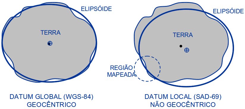 Datum global e datum local. Fonte: Aulas de Cartografia para Geoprocessamento do Programa de Pós-graduação em Computação, ênfase Geomática, UERJ.