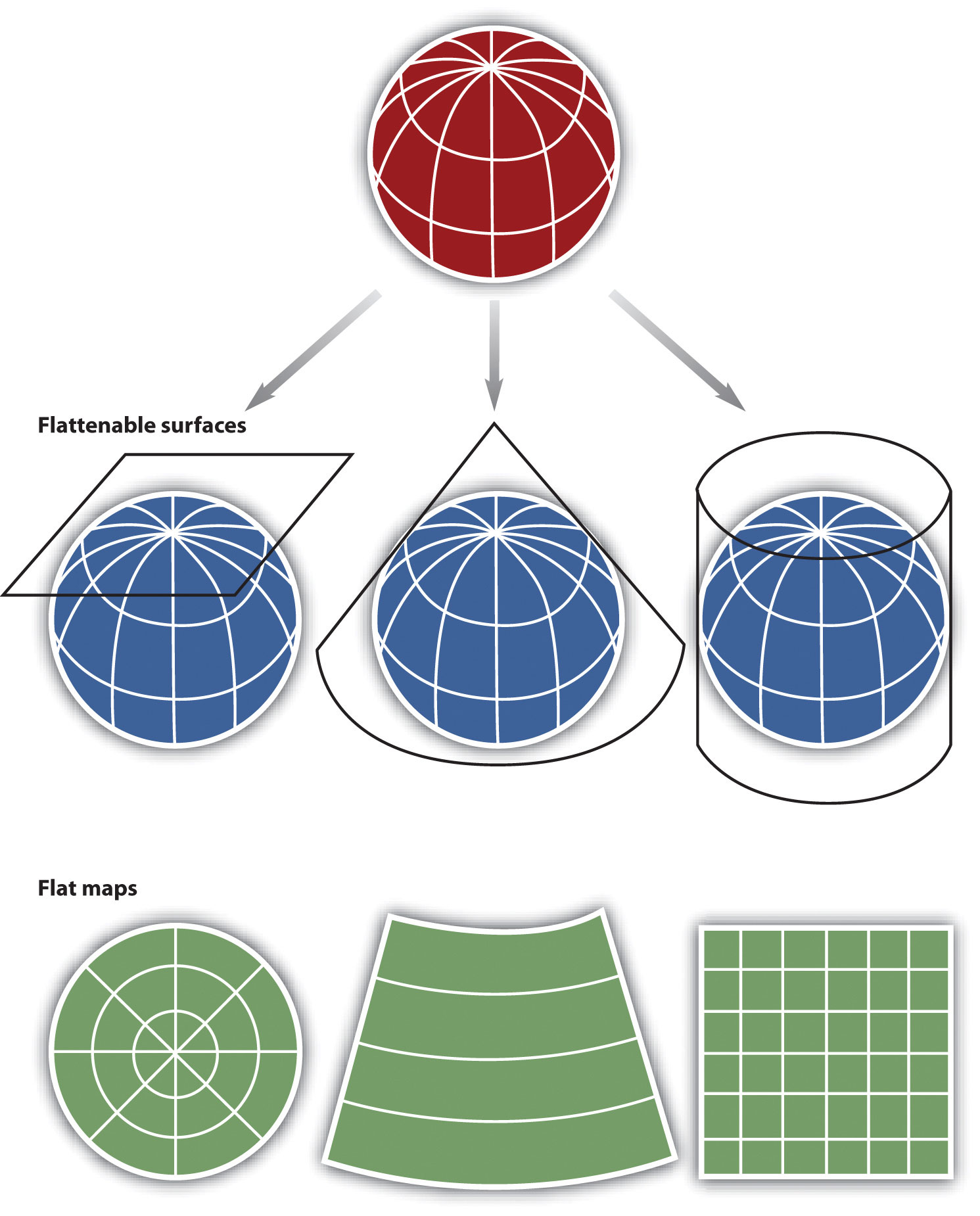 Sistema de Referência de Coordenadas Projetadas, dividido em três grupos: plana, cônica e cilíndrica. Fonte: Geographic Information System Basics.